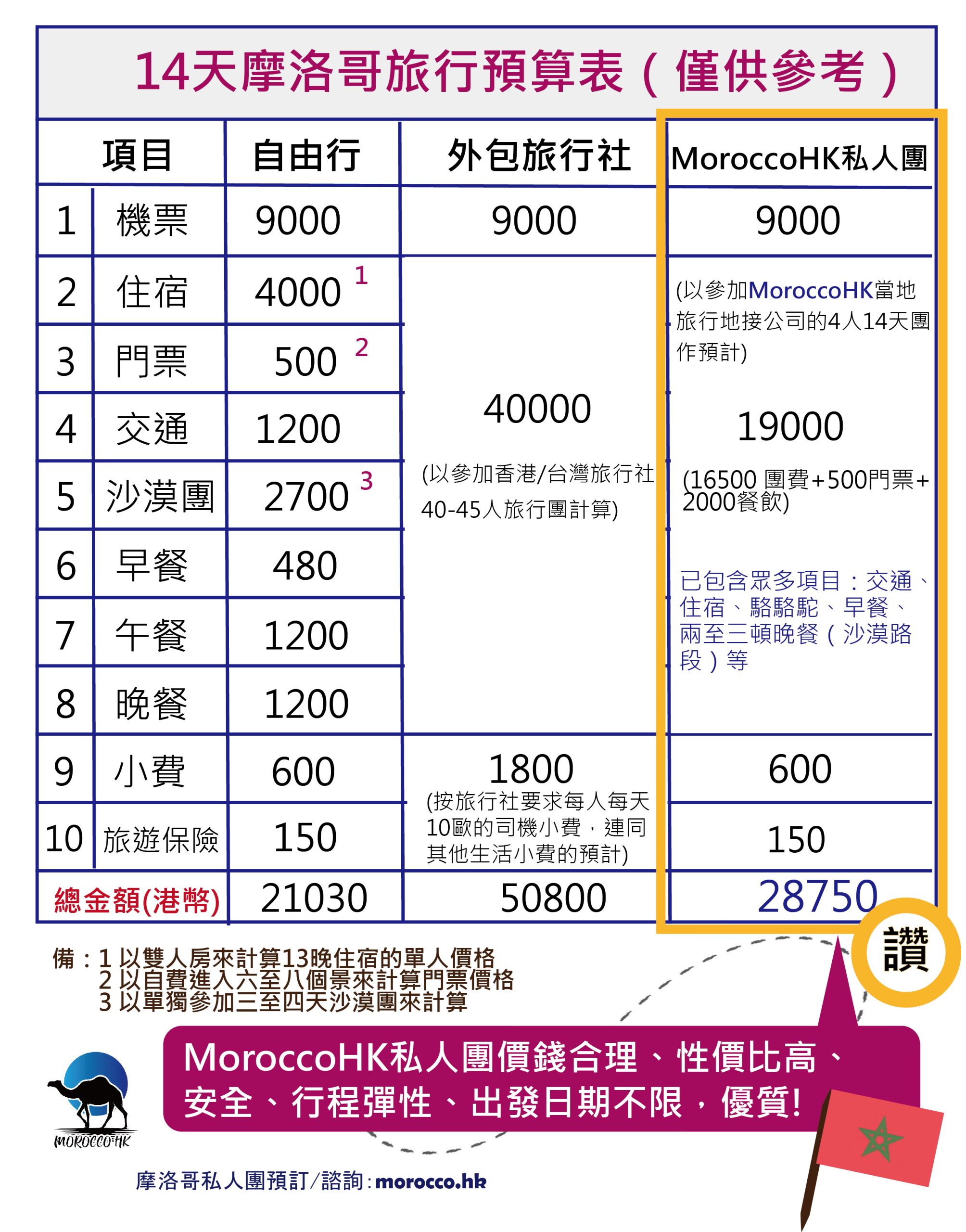摩洛哥旅行預算Moroccohk_